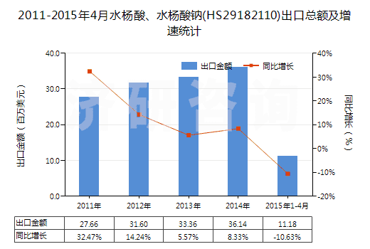 2011-2015年4月水楊酸、水楊酸鈉(HS29182110)出口總額及增速統(tǒng)計(jì)